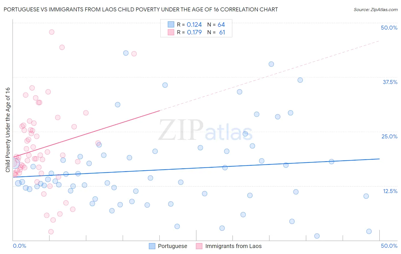 Portuguese vs Immigrants from Laos Child Poverty Under the Age of 16