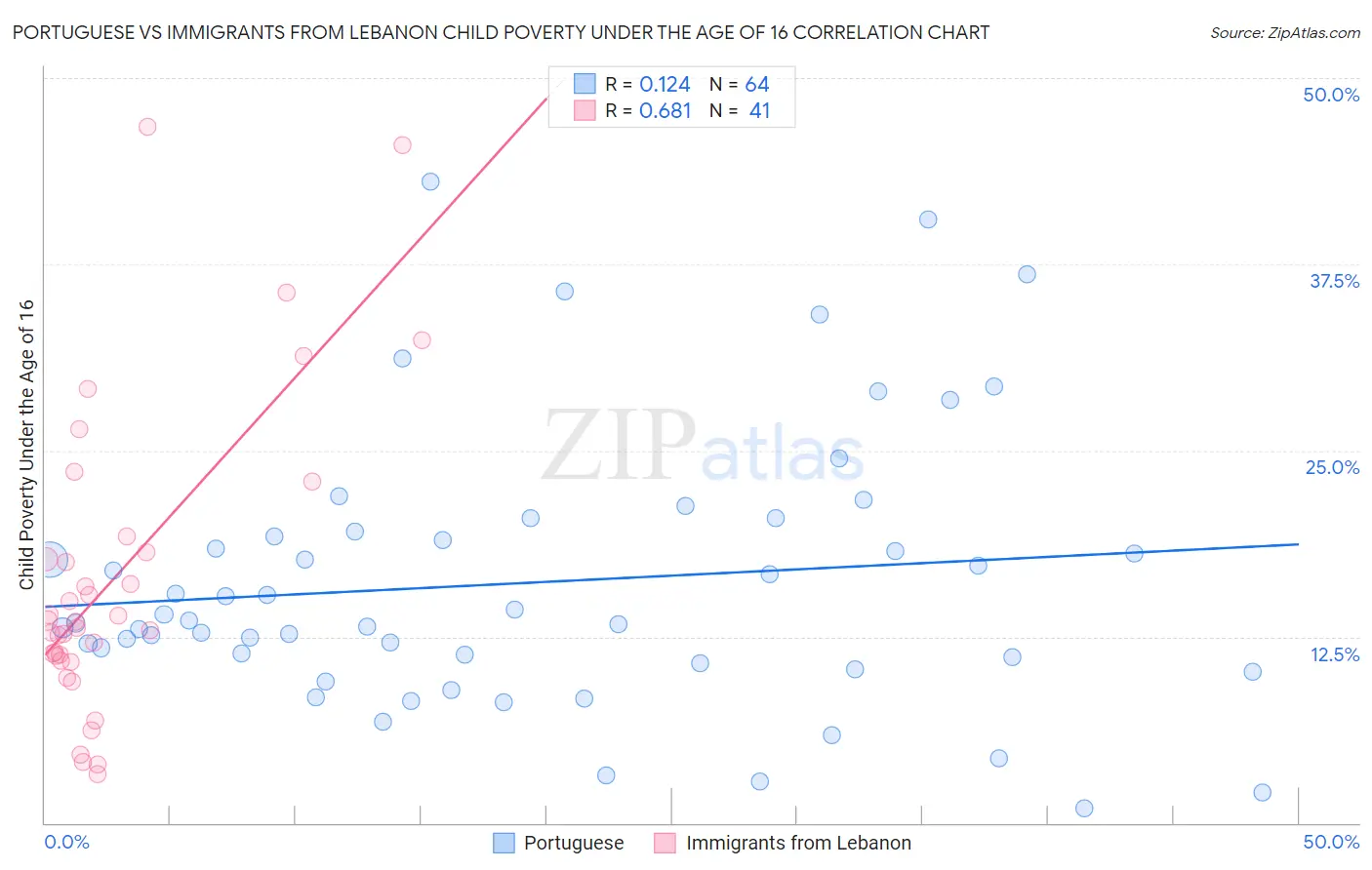 Portuguese vs Immigrants from Lebanon Child Poverty Under the Age of 16