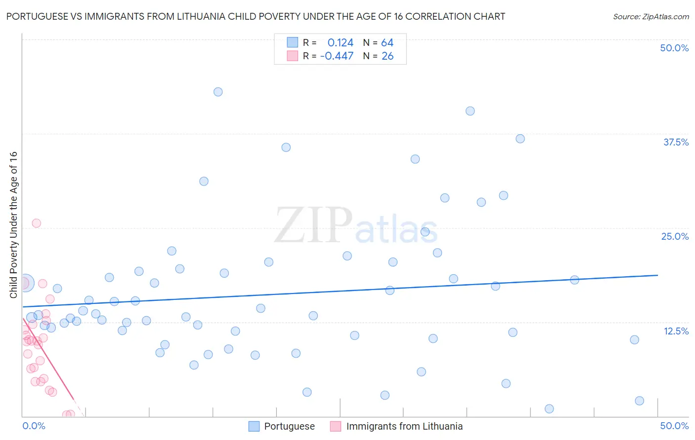 Portuguese vs Immigrants from Lithuania Child Poverty Under the Age of 16