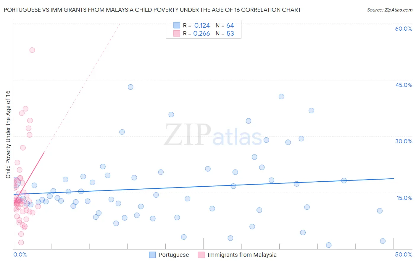 Portuguese vs Immigrants from Malaysia Child Poverty Under the Age of 16