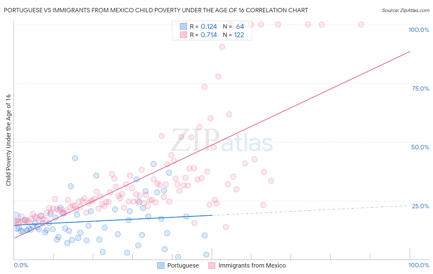 Portuguese vs Immigrants from Mexico Child Poverty Under the Age of 16