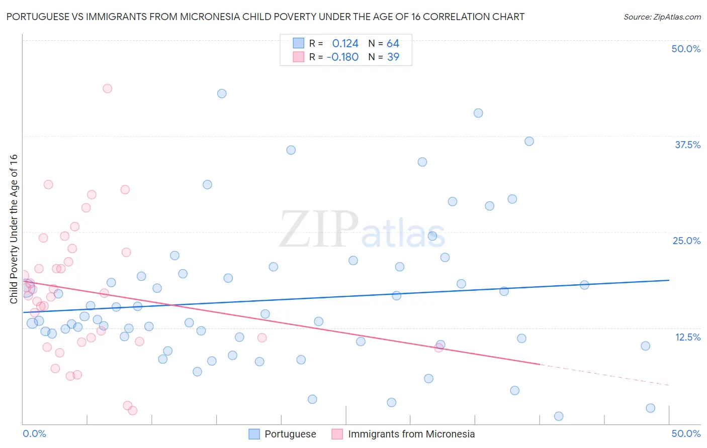 Portuguese vs Immigrants from Micronesia Child Poverty Under the Age of 16