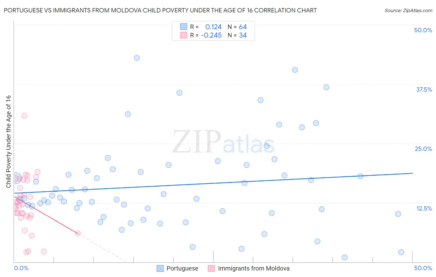 Portuguese vs Immigrants from Moldova Child Poverty Under the Age of 16