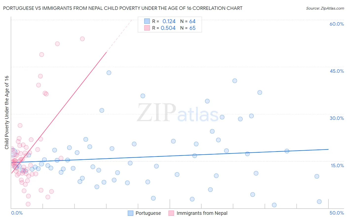 Portuguese vs Immigrants from Nepal Child Poverty Under the Age of 16