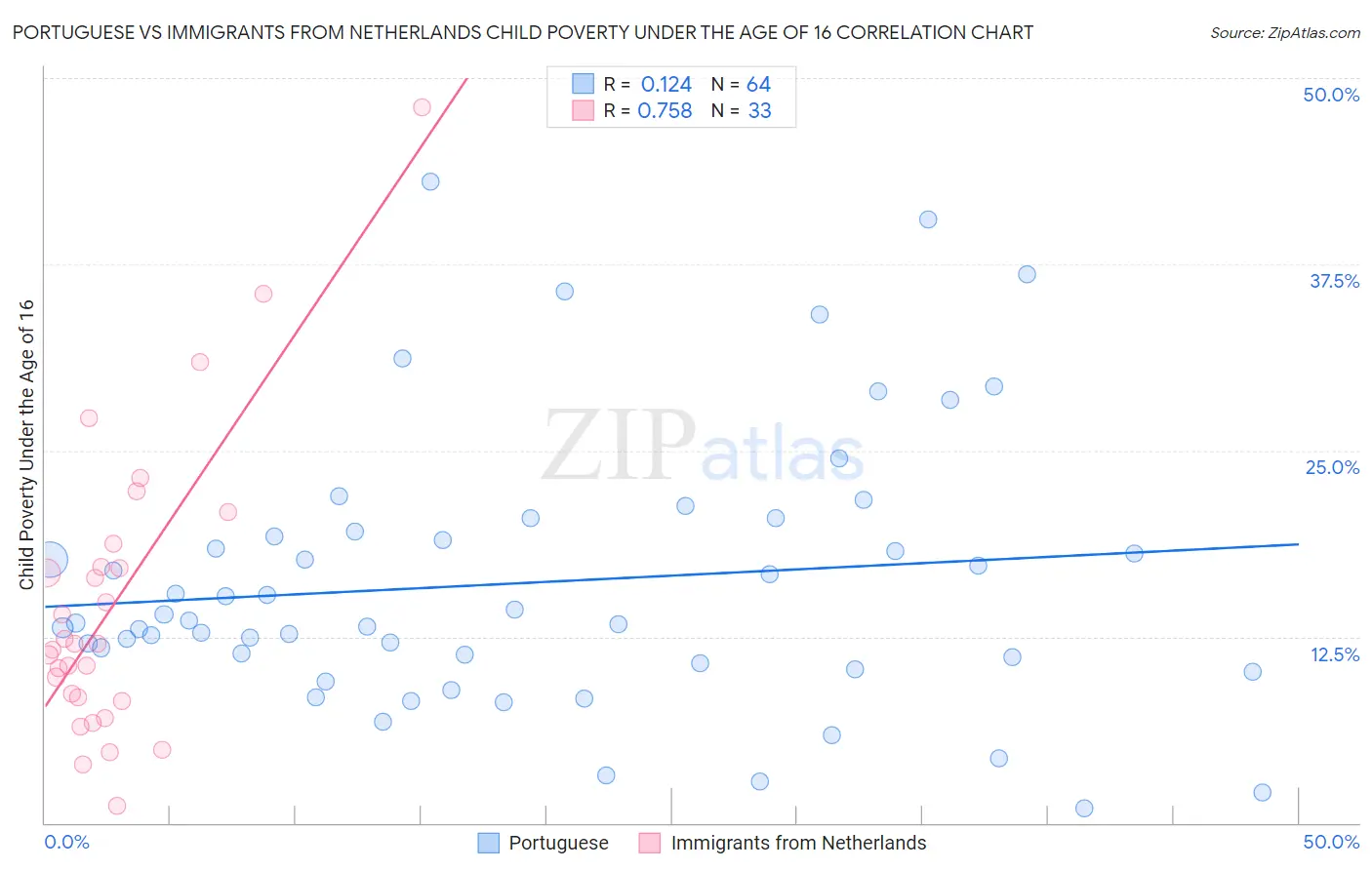 Portuguese vs Immigrants from Netherlands Child Poverty Under the Age of 16