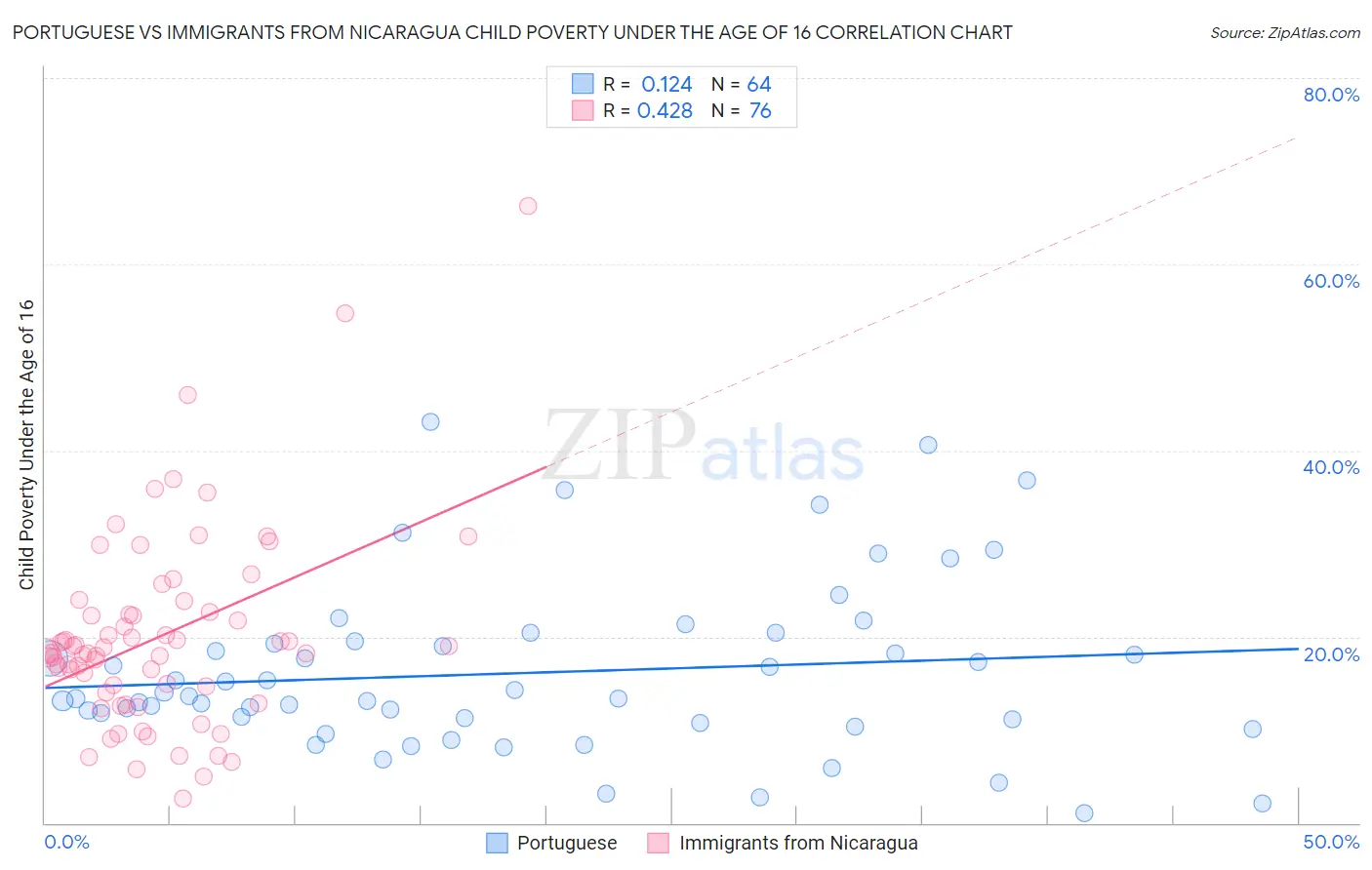 Portuguese vs Immigrants from Nicaragua Child Poverty Under the Age of 16