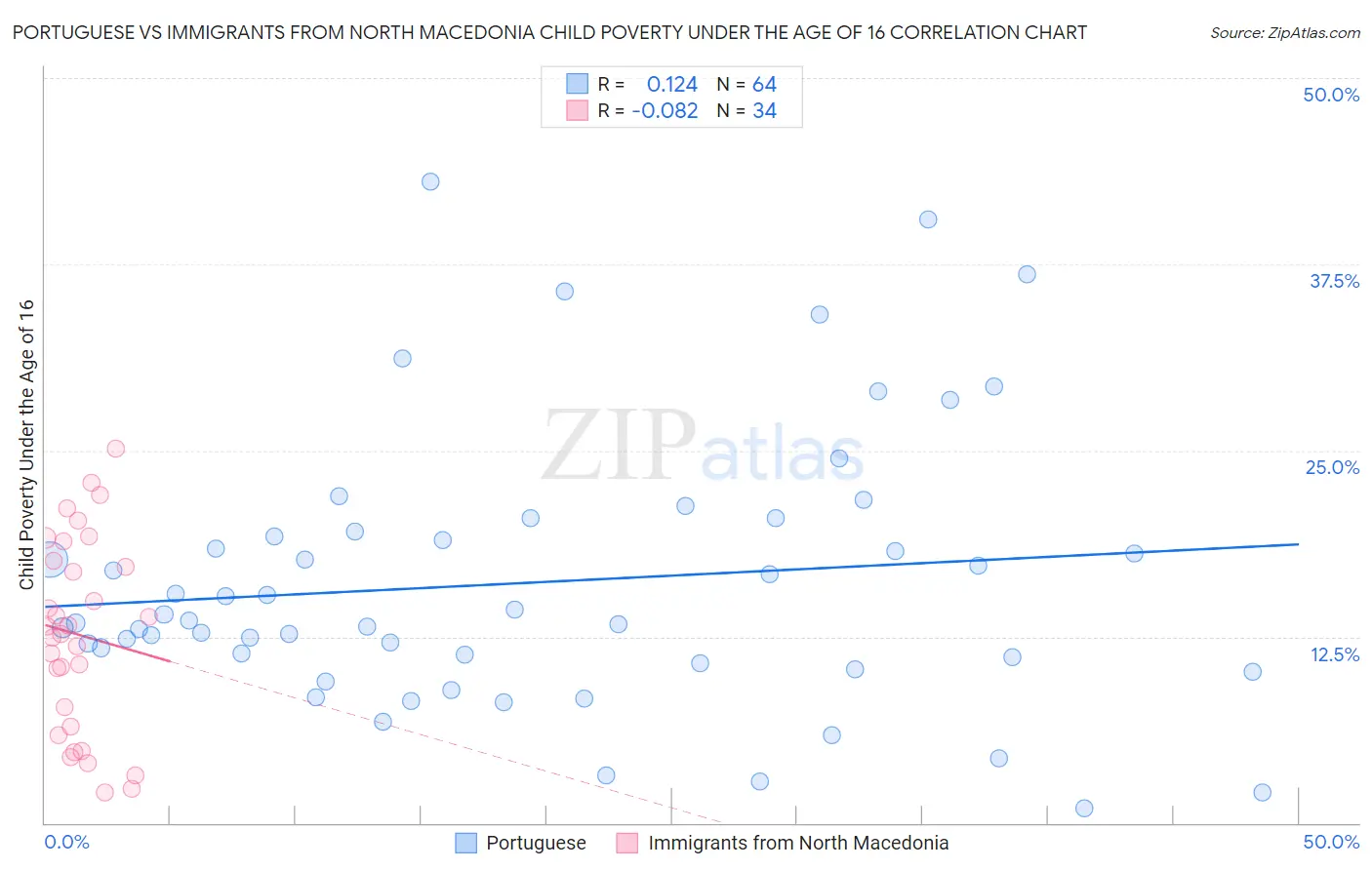 Portuguese vs Immigrants from North Macedonia Child Poverty Under the Age of 16