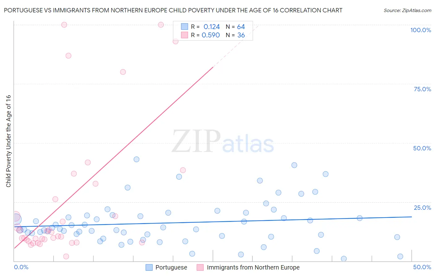 Portuguese vs Immigrants from Northern Europe Child Poverty Under the Age of 16
