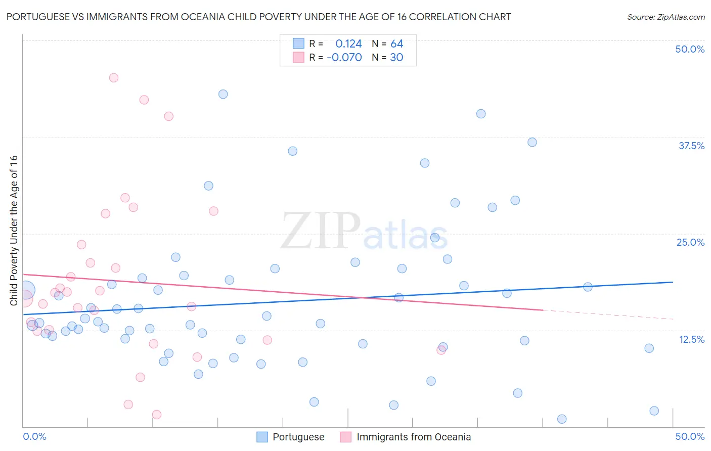 Portuguese vs Immigrants from Oceania Child Poverty Under the Age of 16