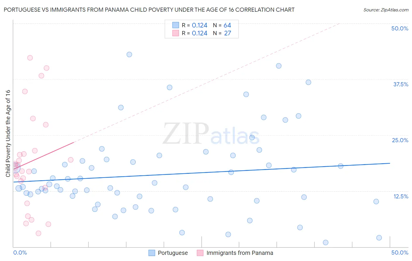 Portuguese vs Immigrants from Panama Child Poverty Under the Age of 16