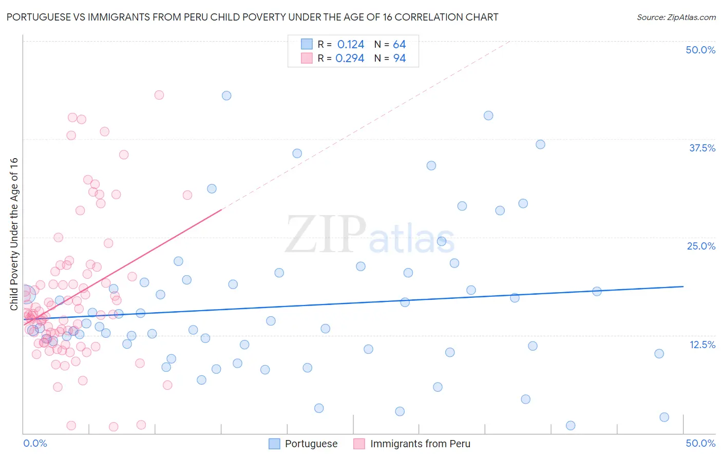 Portuguese vs Immigrants from Peru Child Poverty Under the Age of 16