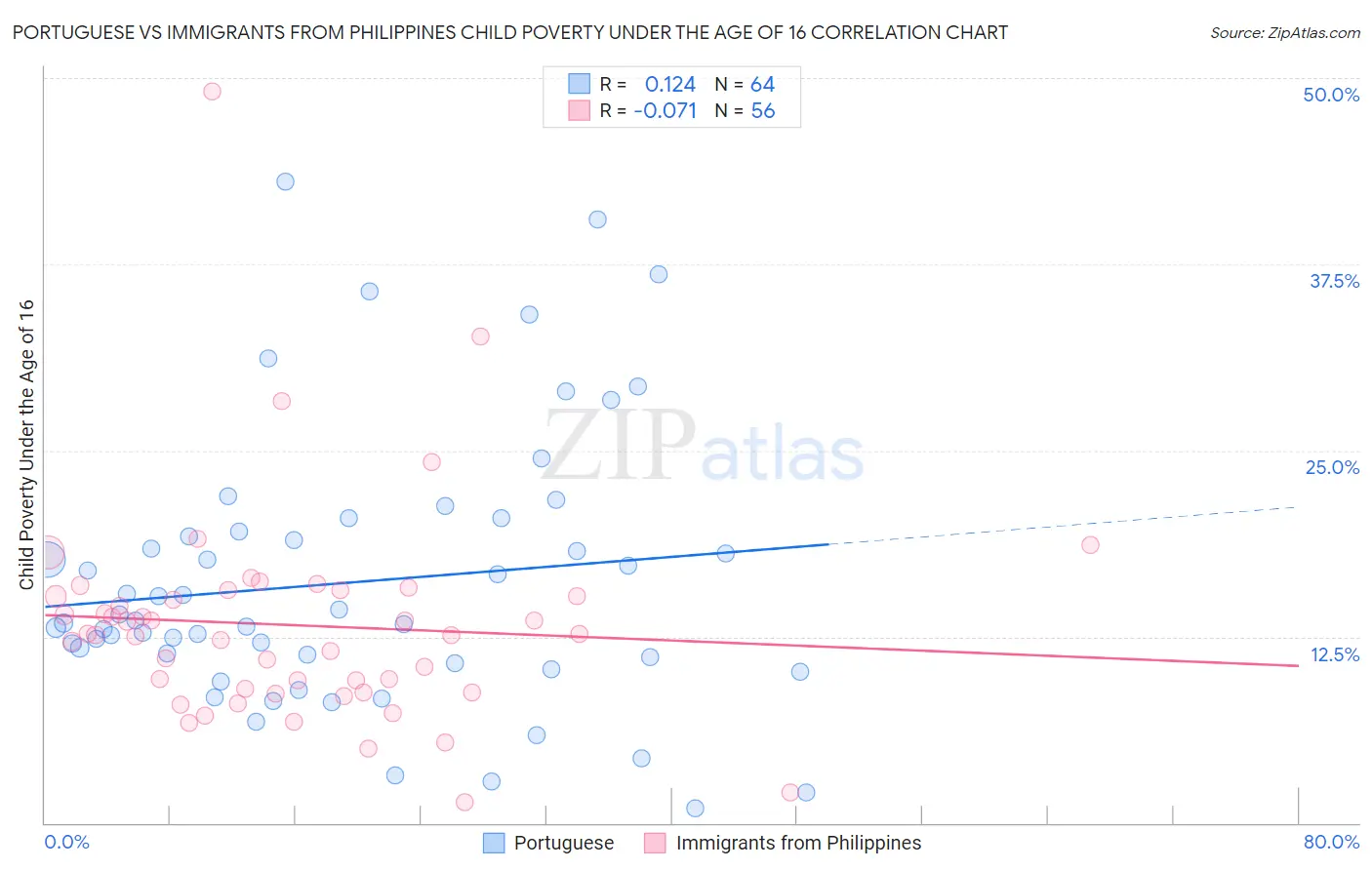 Portuguese vs Immigrants from Philippines Child Poverty Under the Age of 16