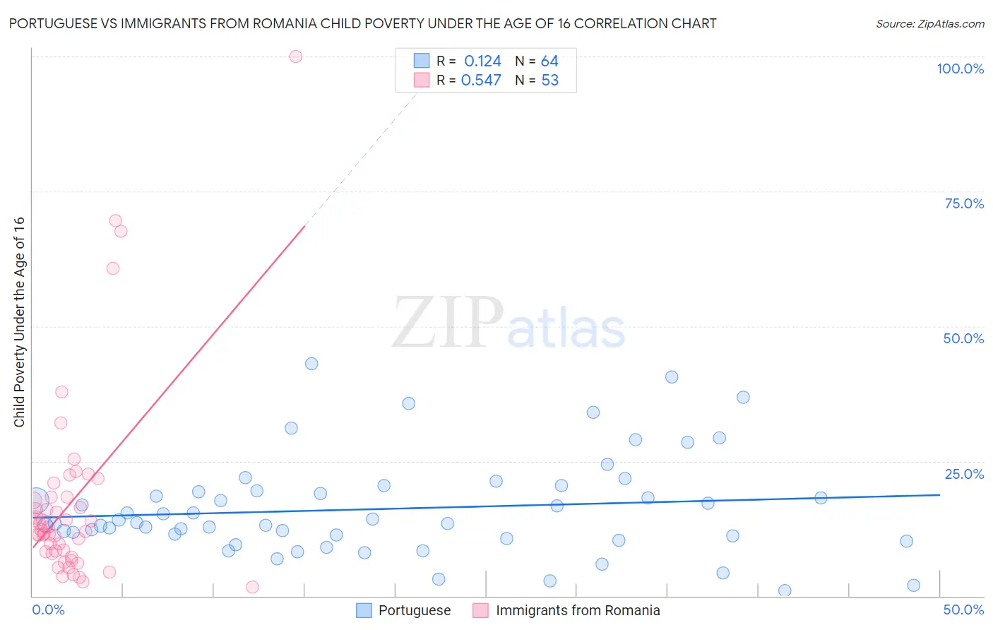 Portuguese vs Immigrants from Romania Child Poverty Under the Age of 16