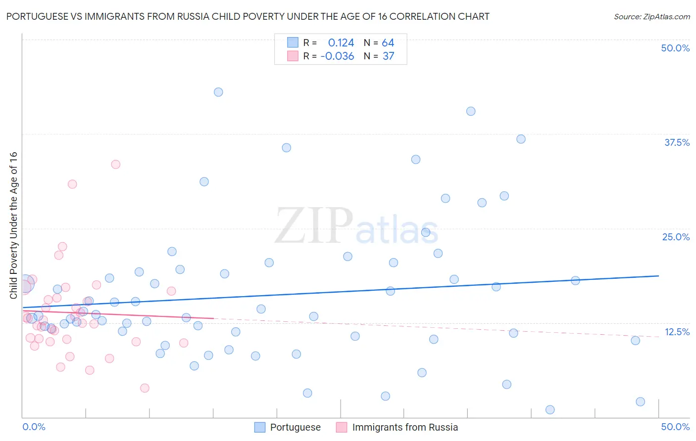 Portuguese vs Immigrants from Russia Child Poverty Under the Age of 16