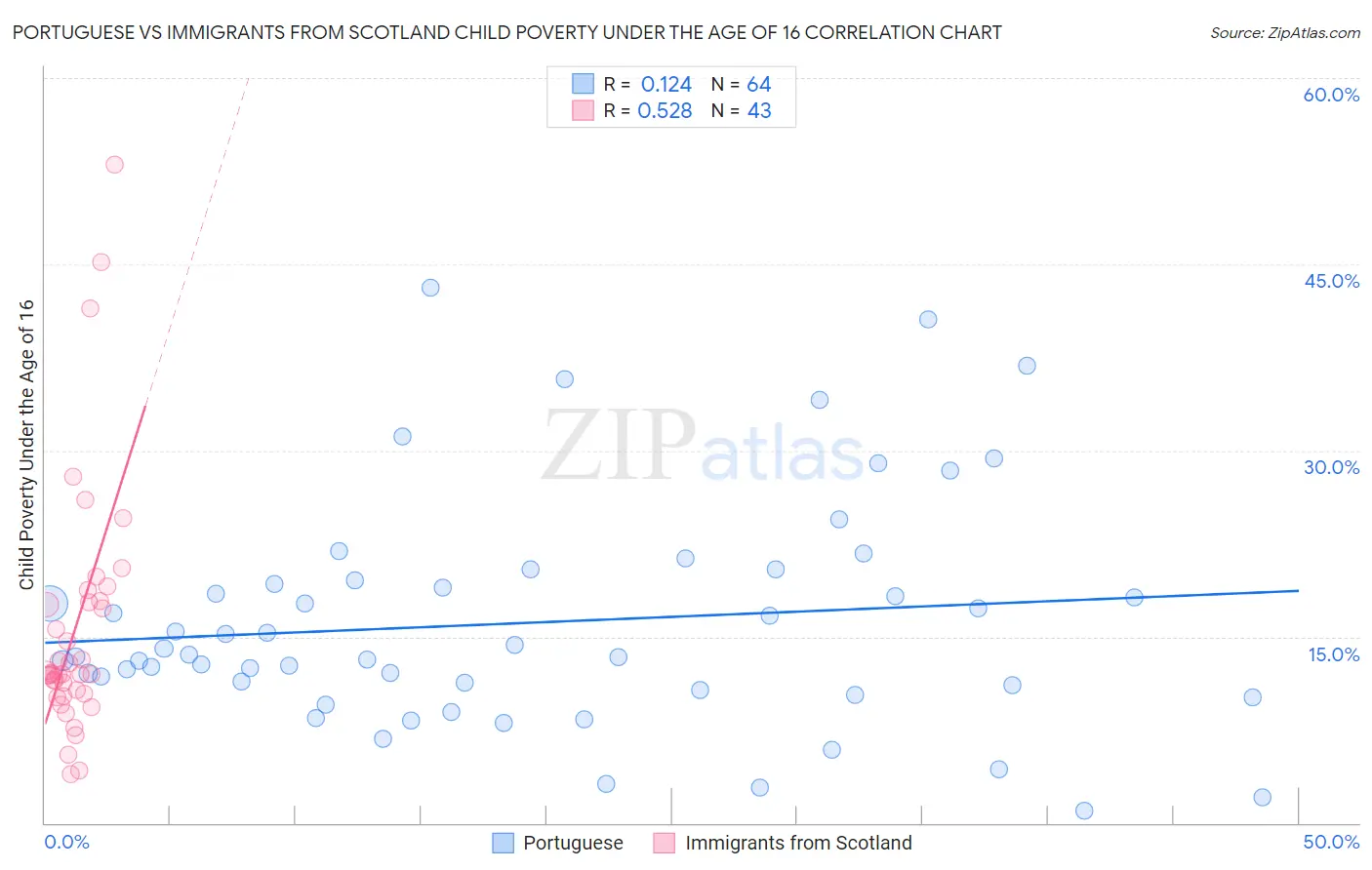 Portuguese vs Immigrants from Scotland Child Poverty Under the Age of 16