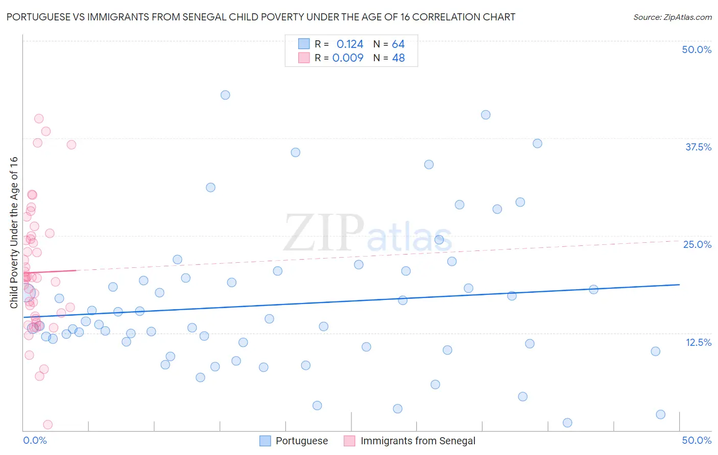 Portuguese vs Immigrants from Senegal Child Poverty Under the Age of 16