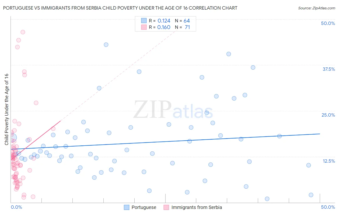 Portuguese vs Immigrants from Serbia Child Poverty Under the Age of 16