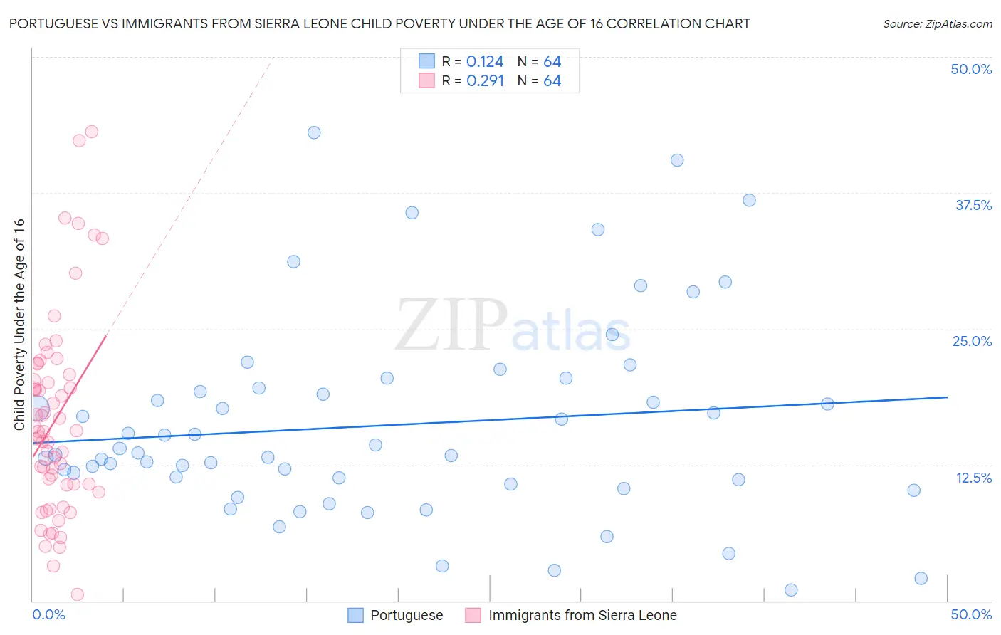 Portuguese vs Immigrants from Sierra Leone Child Poverty Under the Age of 16