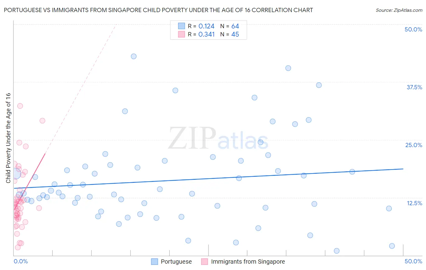 Portuguese vs Immigrants from Singapore Child Poverty Under the Age of 16