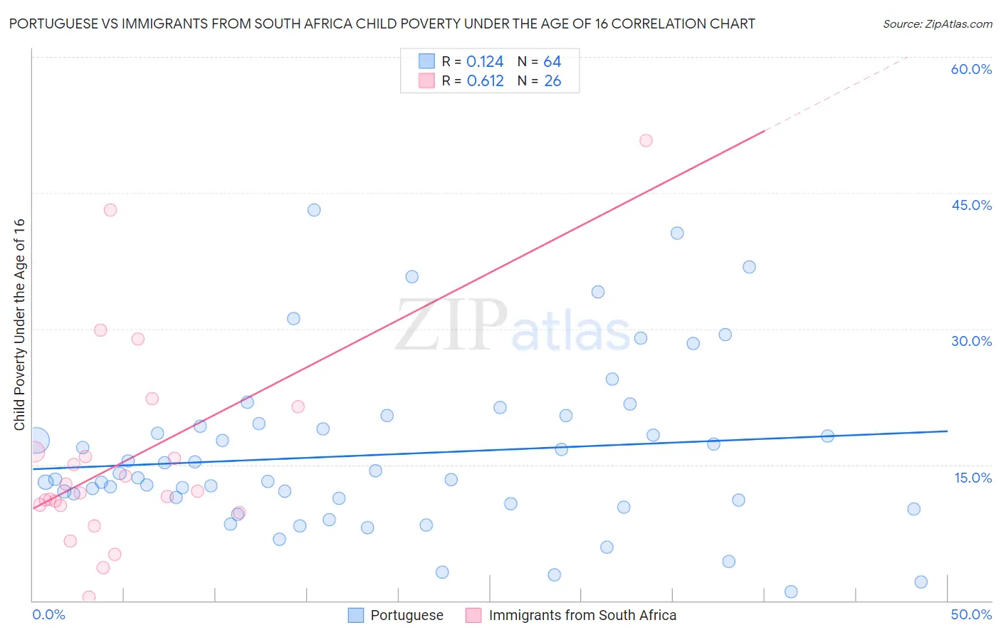 Portuguese vs Immigrants from South Africa Child Poverty Under the Age of 16