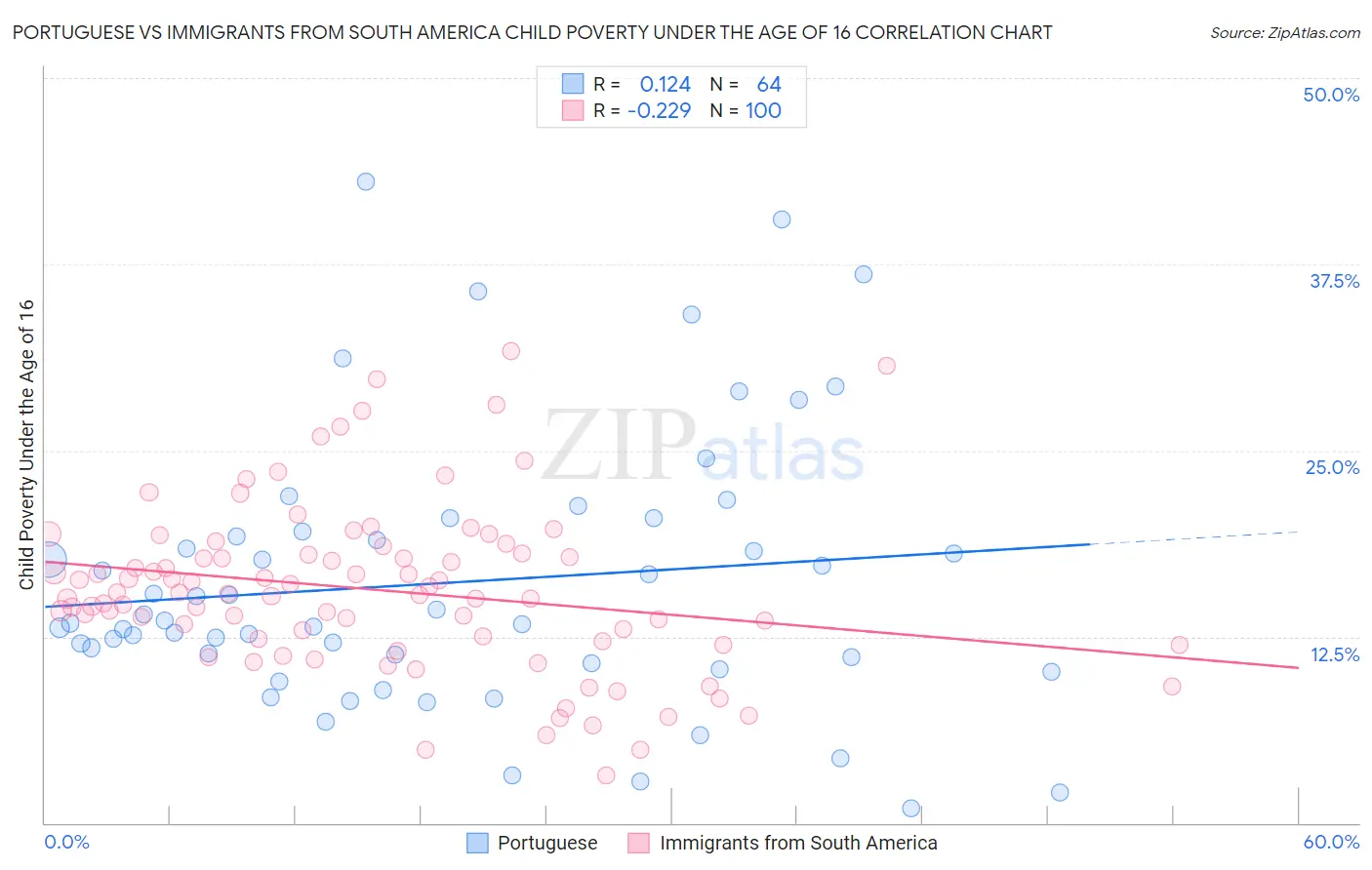 Portuguese vs Immigrants from South America Child Poverty Under the Age of 16