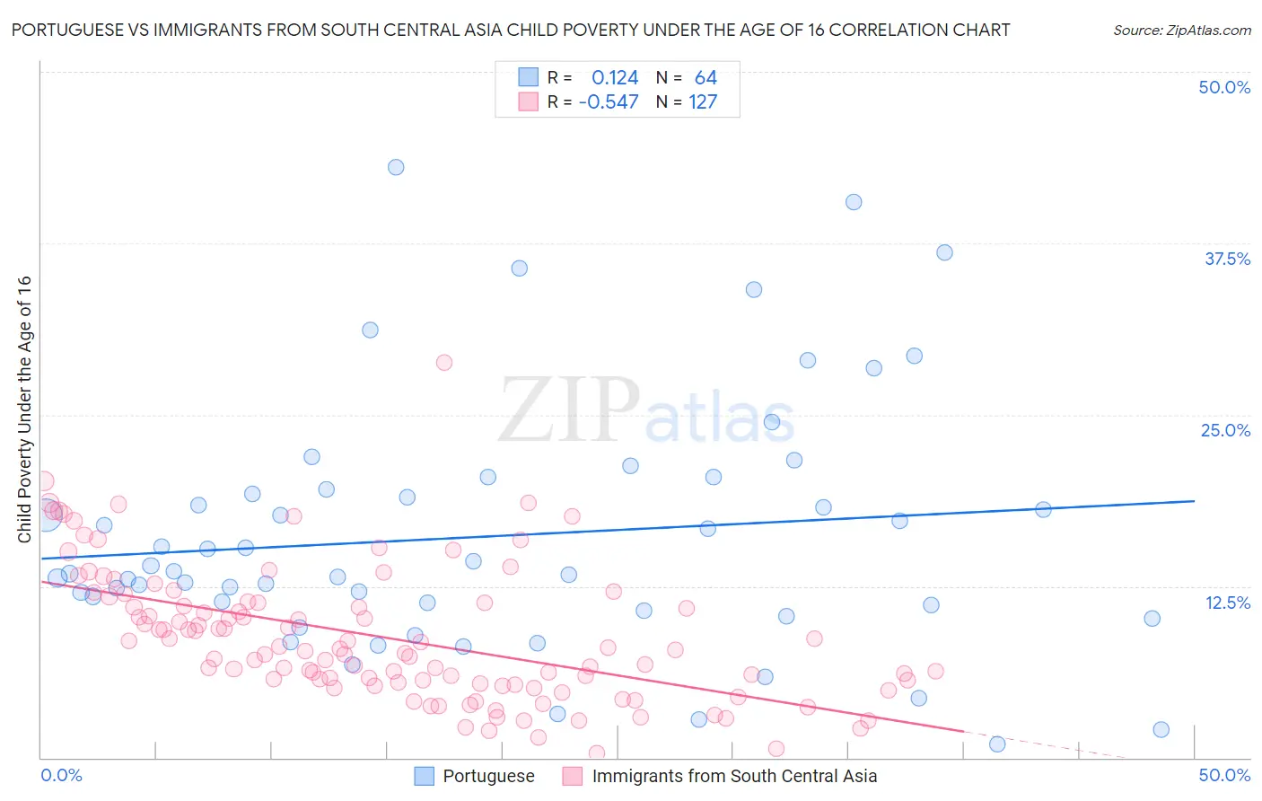 Portuguese vs Immigrants from South Central Asia Child Poverty Under the Age of 16
