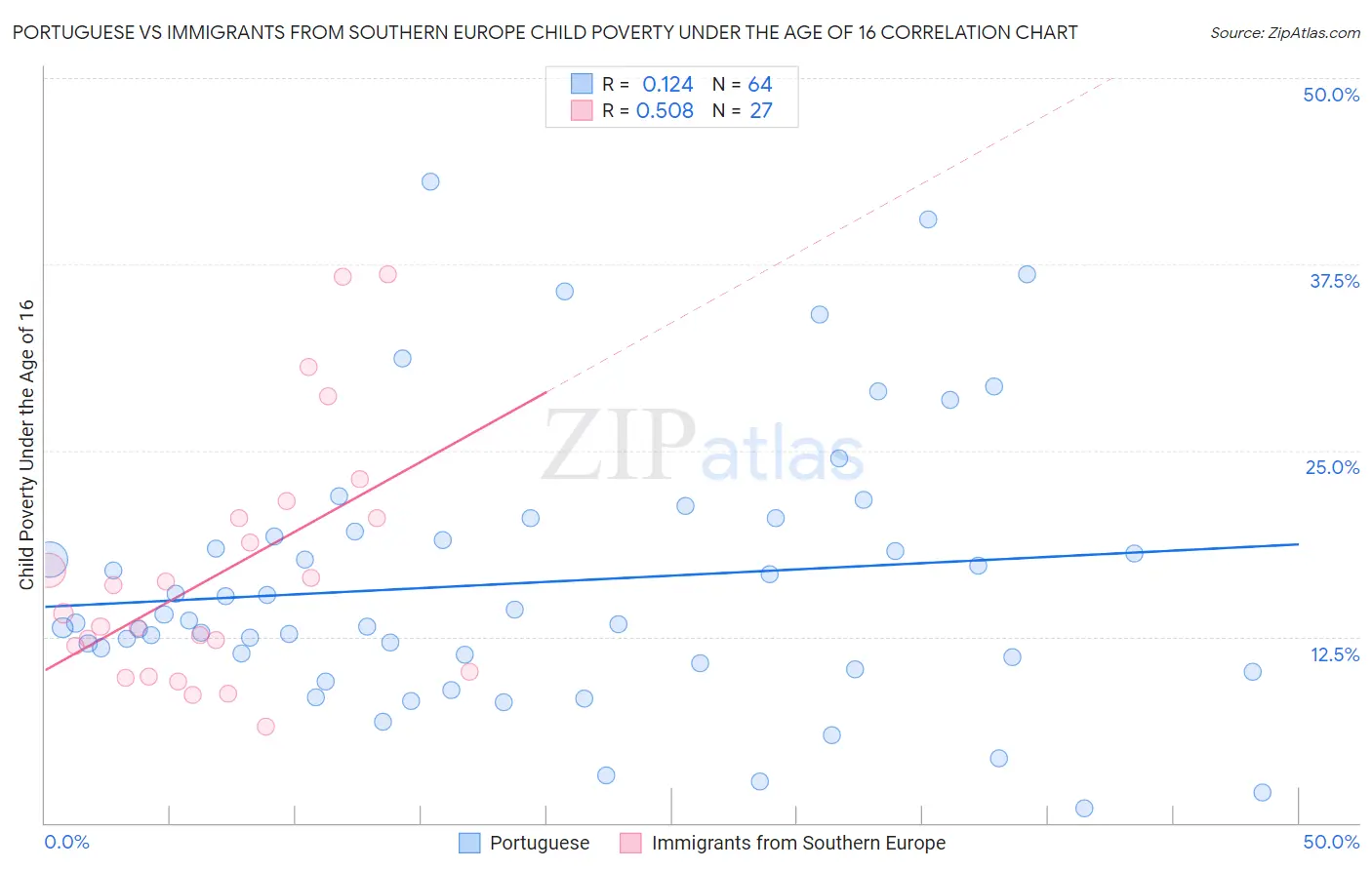 Portuguese vs Immigrants from Southern Europe Child Poverty Under the Age of 16