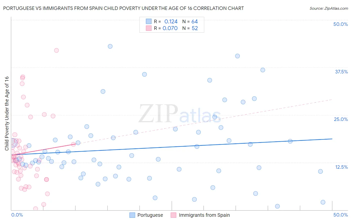 Portuguese vs Immigrants from Spain Child Poverty Under the Age of 16