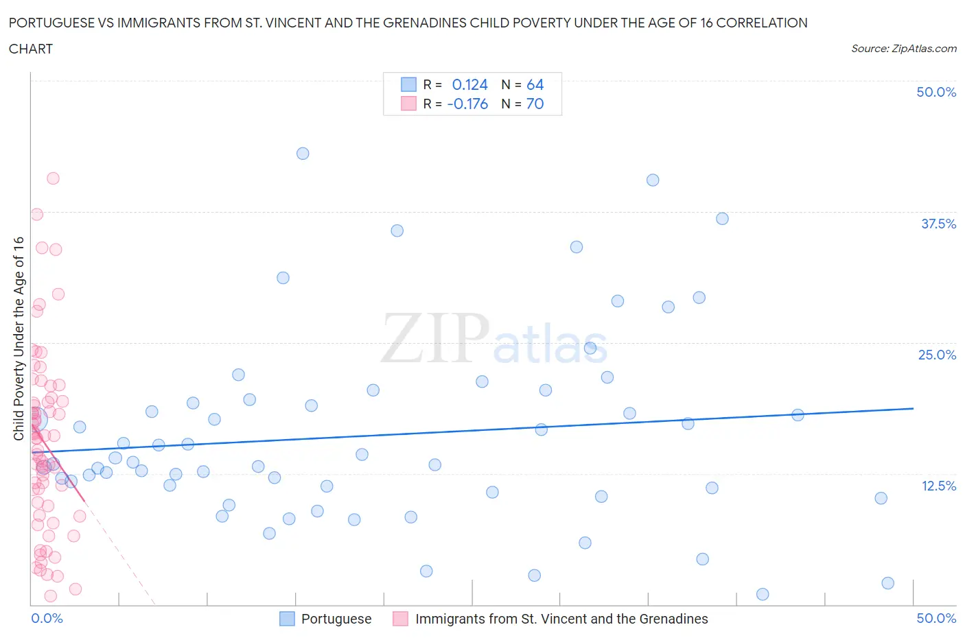 Portuguese vs Immigrants from St. Vincent and the Grenadines Child Poverty Under the Age of 16