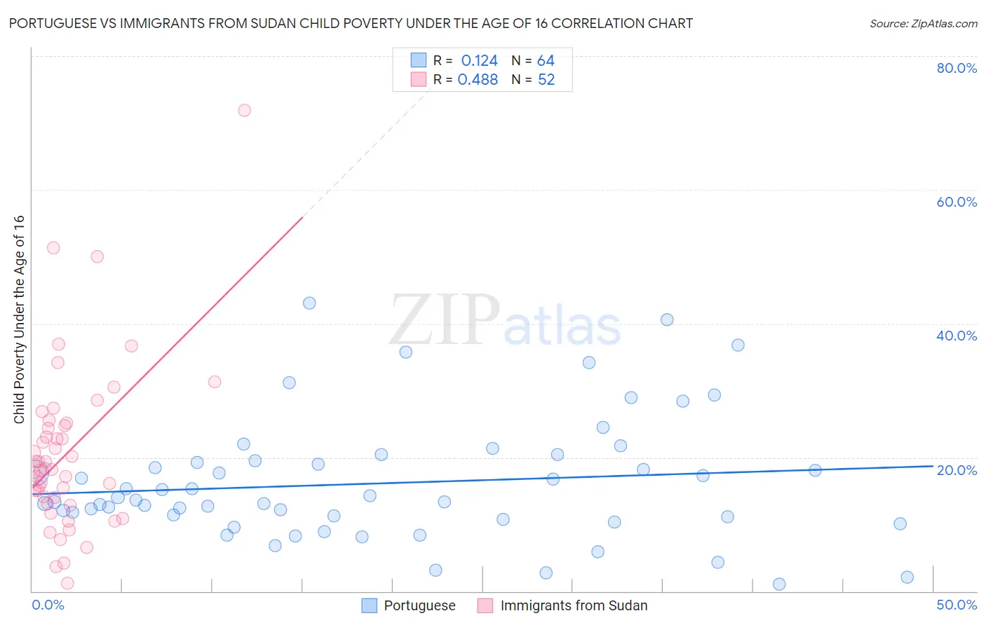 Portuguese vs Immigrants from Sudan Child Poverty Under the Age of 16