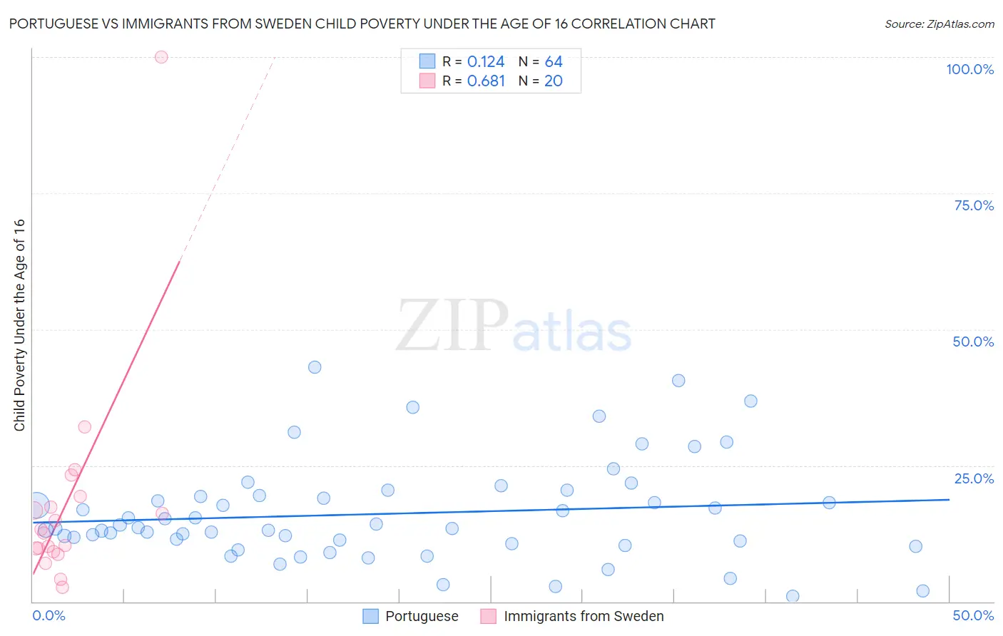 Portuguese vs Immigrants from Sweden Child Poverty Under the Age of 16