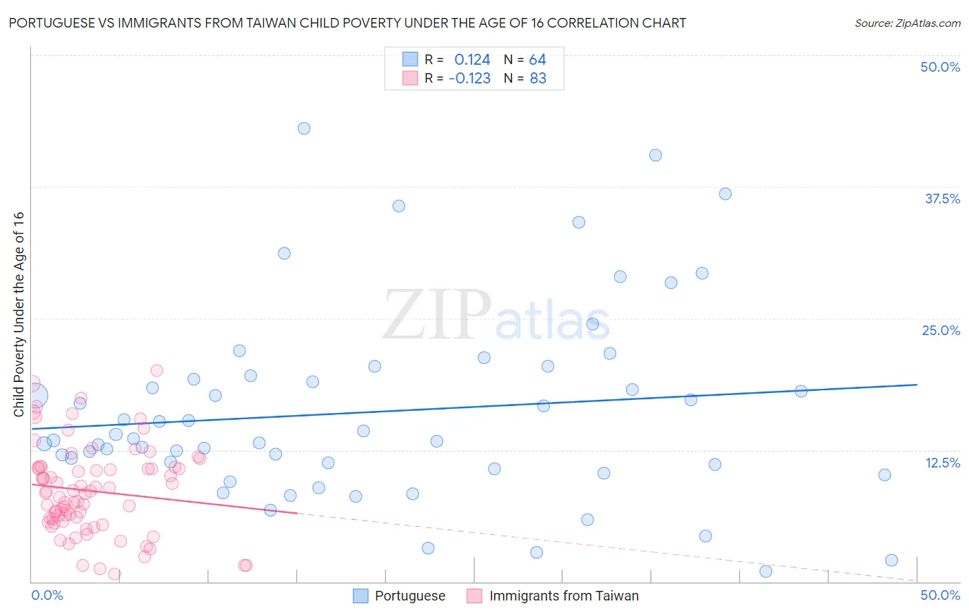 Portuguese vs Immigrants from Taiwan Child Poverty Under the Age of 16