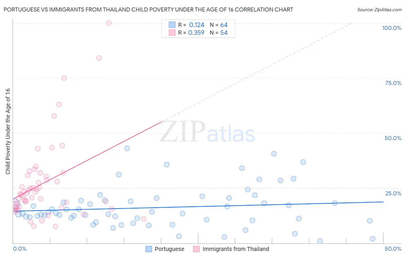 Portuguese vs Immigrants from Thailand Child Poverty Under the Age of 16