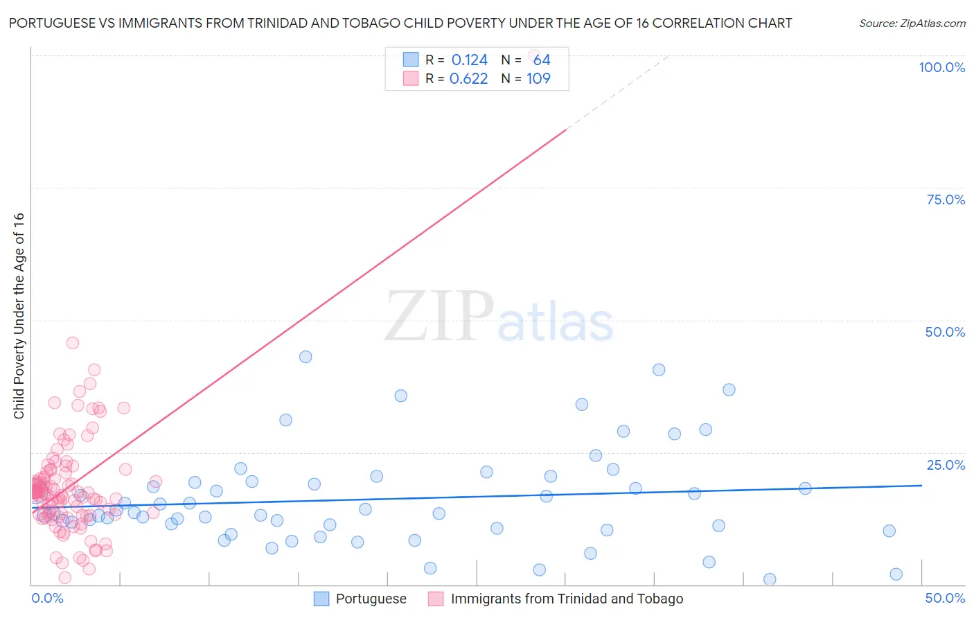 Portuguese vs Immigrants from Trinidad and Tobago Child Poverty Under the Age of 16