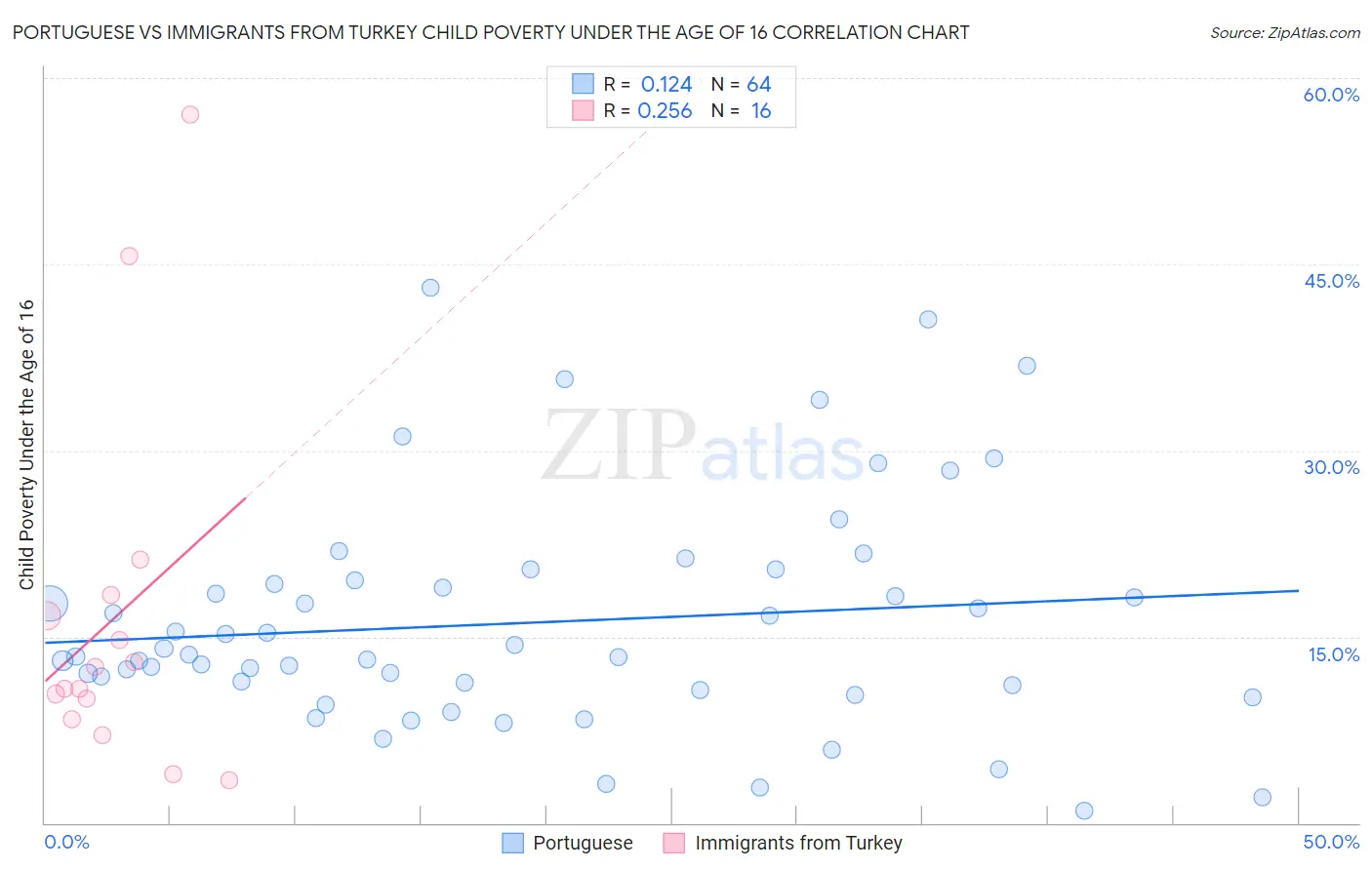 Portuguese vs Immigrants from Turkey Child Poverty Under the Age of 16