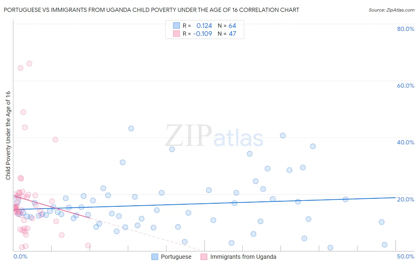 Portuguese vs Immigrants from Uganda Child Poverty Under the Age of 16