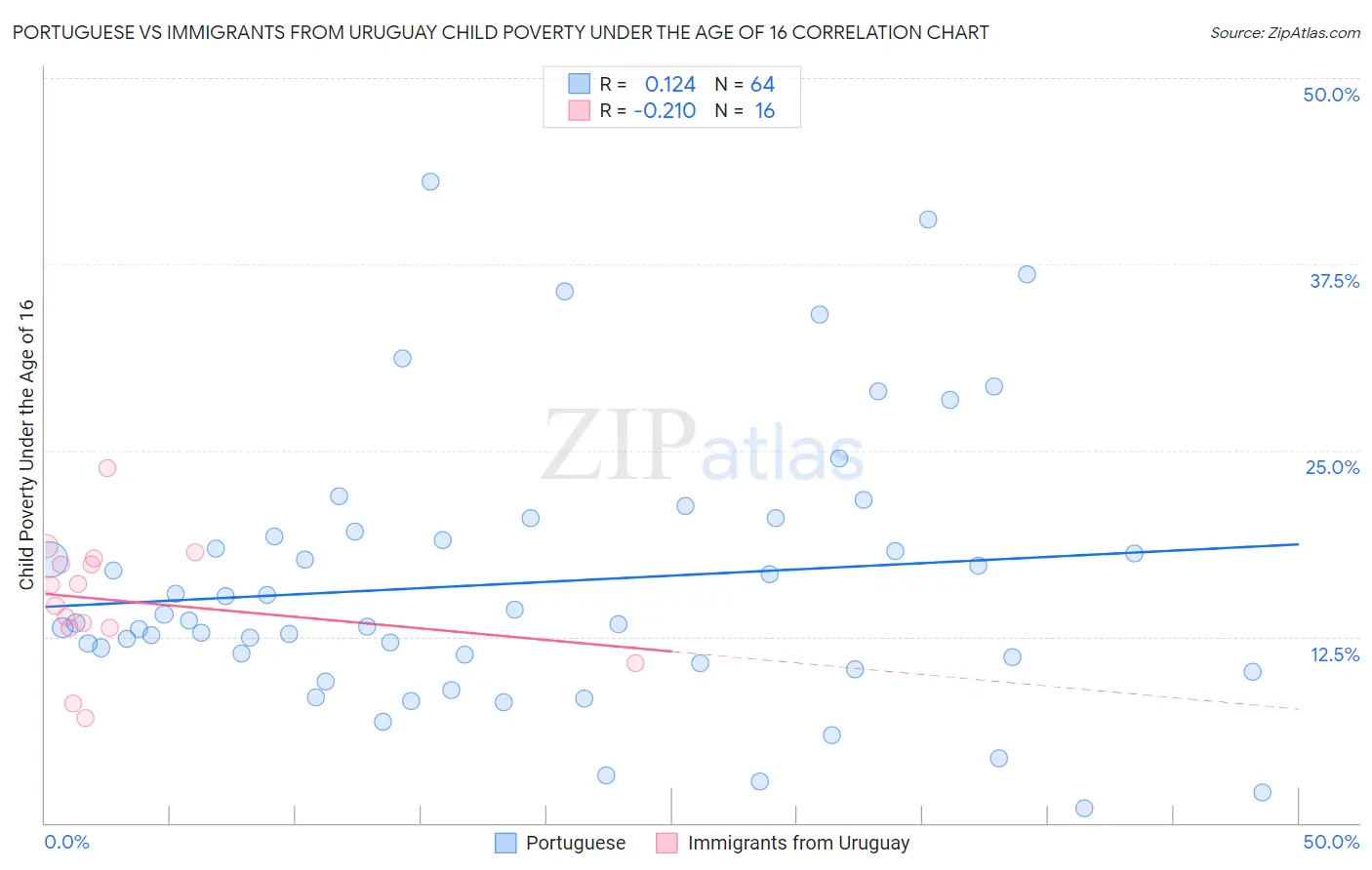 Portuguese vs Immigrants from Uruguay Child Poverty Under the Age of 16