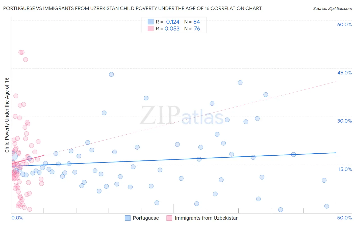 Portuguese vs Immigrants from Uzbekistan Child Poverty Under the Age of 16