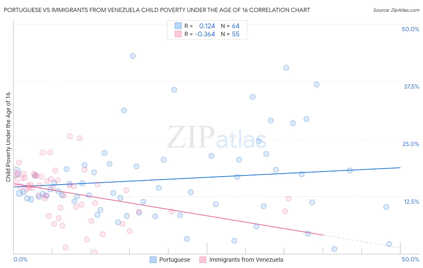 Portuguese vs Immigrants from Venezuela Child Poverty Under the Age of 16