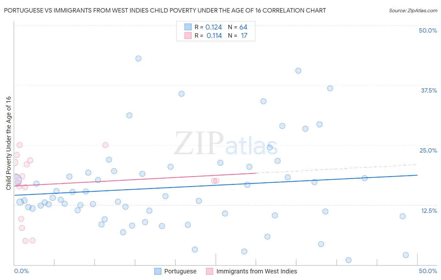 Portuguese vs Immigrants from West Indies Child Poverty Under the Age of 16