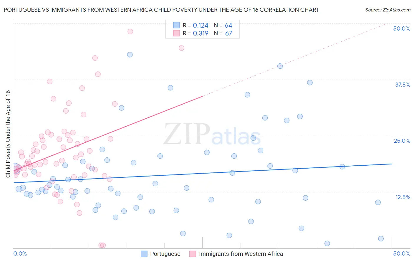 Portuguese vs Immigrants from Western Africa Child Poverty Under the Age of 16