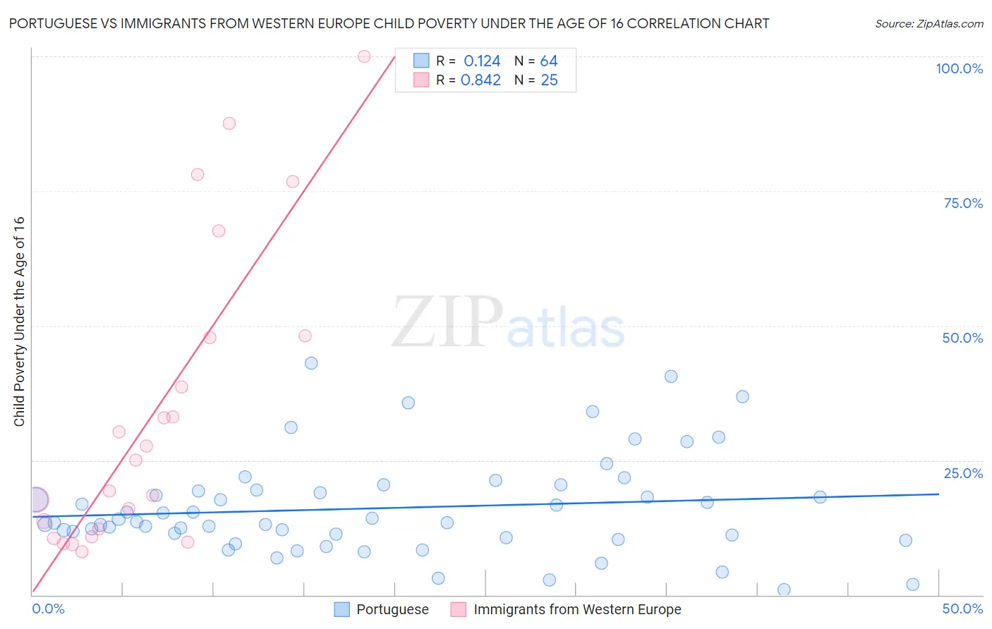 Portuguese vs Immigrants from Western Europe Child Poverty Under the Age of 16