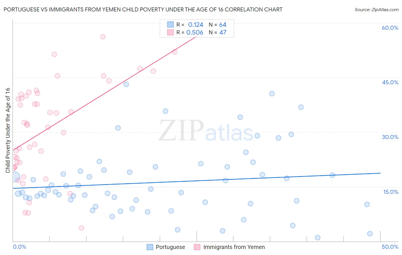 Portuguese vs Immigrants from Yemen Child Poverty Under the Age of 16