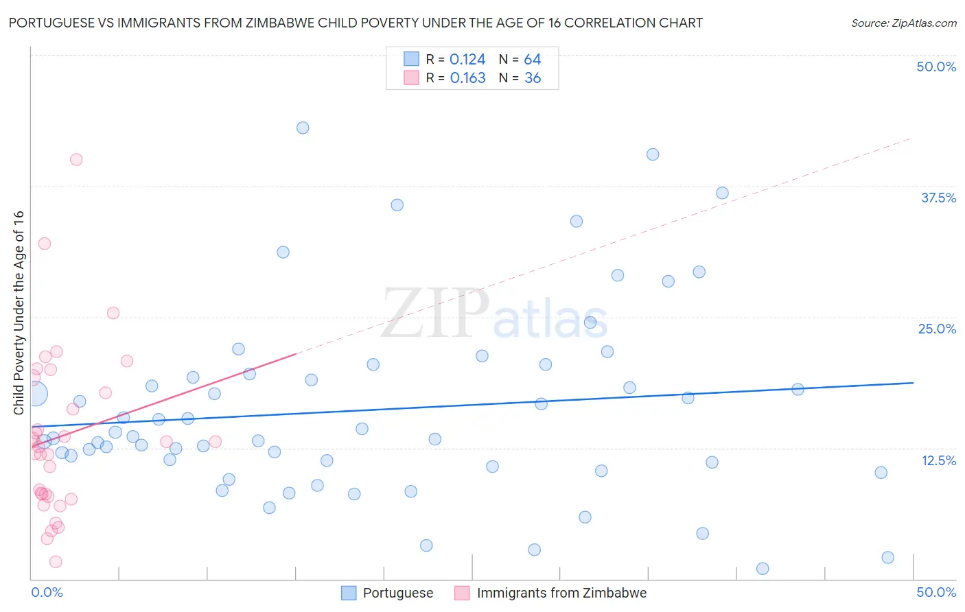 Portuguese vs Immigrants from Zimbabwe Child Poverty Under the Age of 16