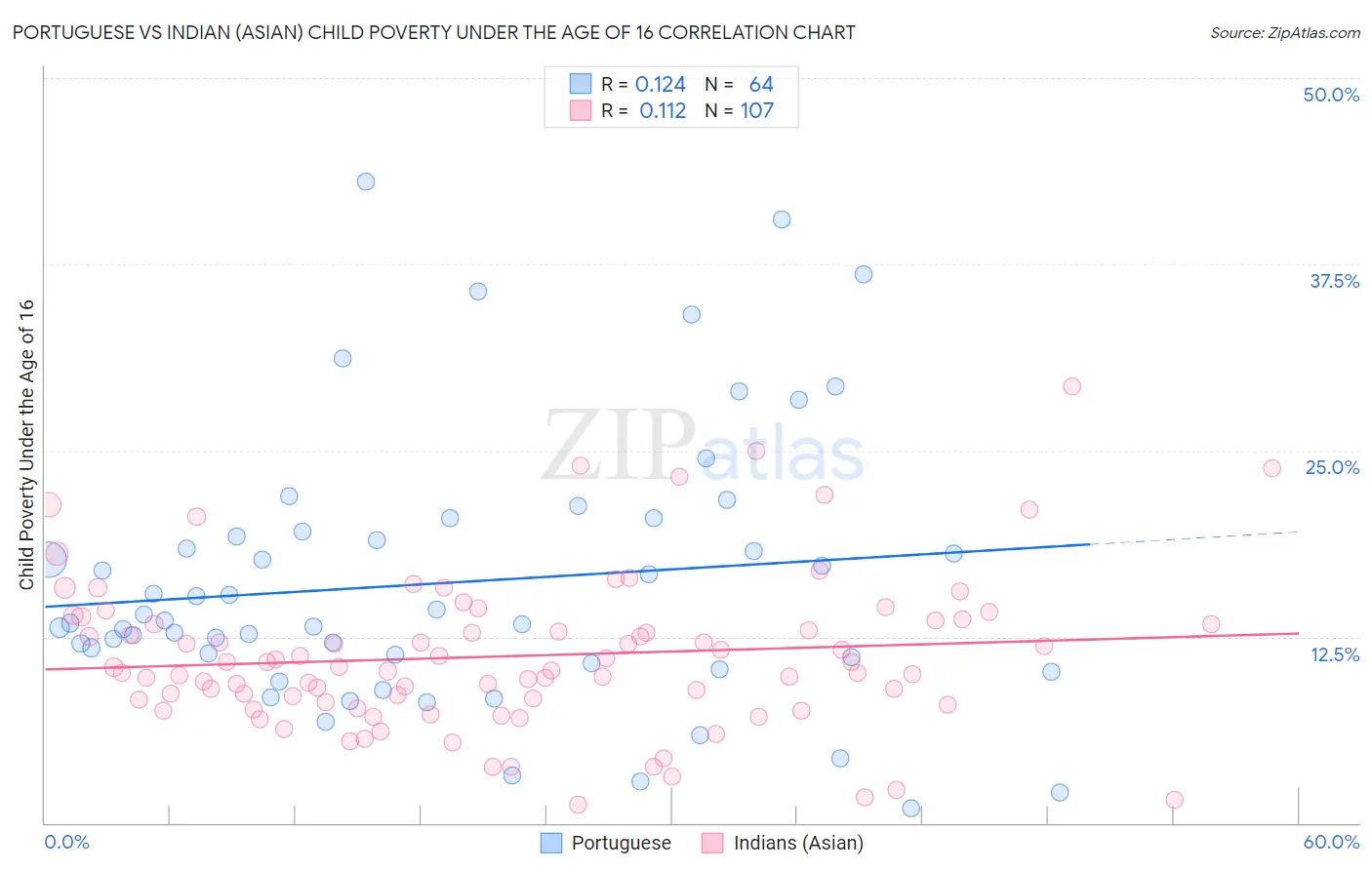 Portuguese vs Indian (Asian) Child Poverty Under the Age of 16