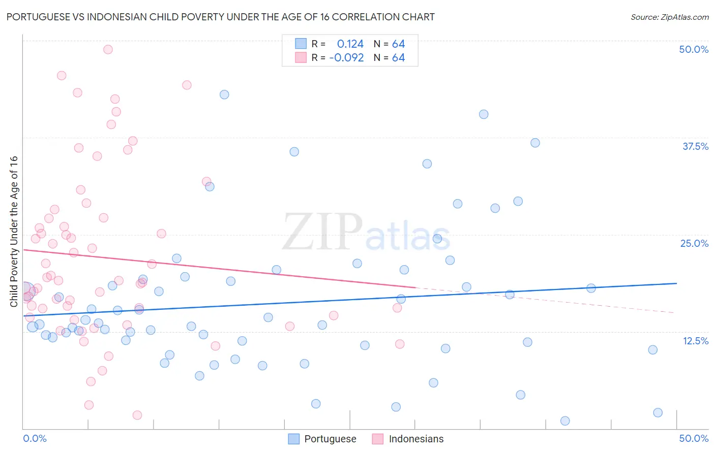 Portuguese vs Indonesian Child Poverty Under the Age of 16