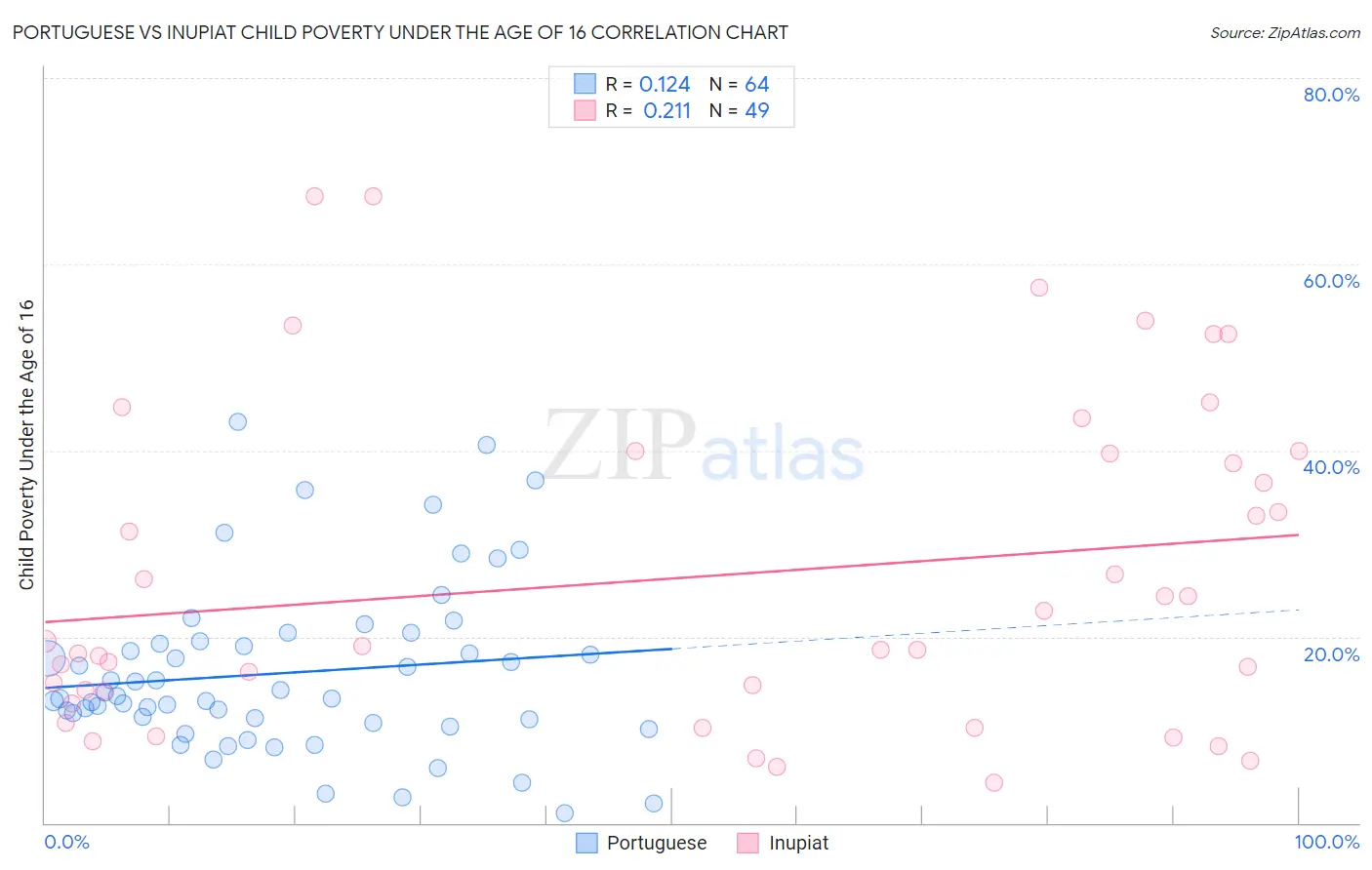 Portuguese vs Inupiat Child Poverty Under the Age of 16