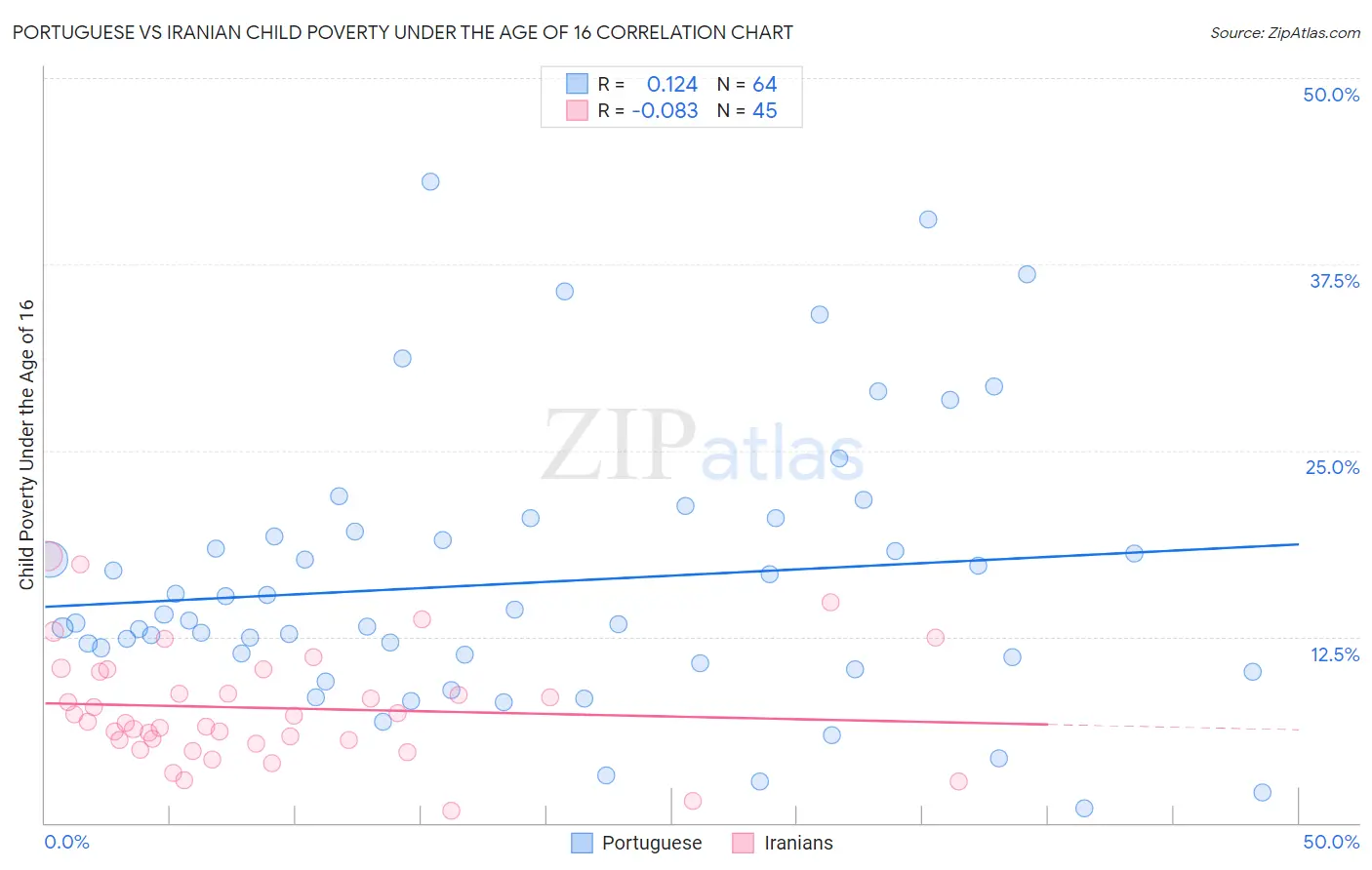 Portuguese vs Iranian Child Poverty Under the Age of 16