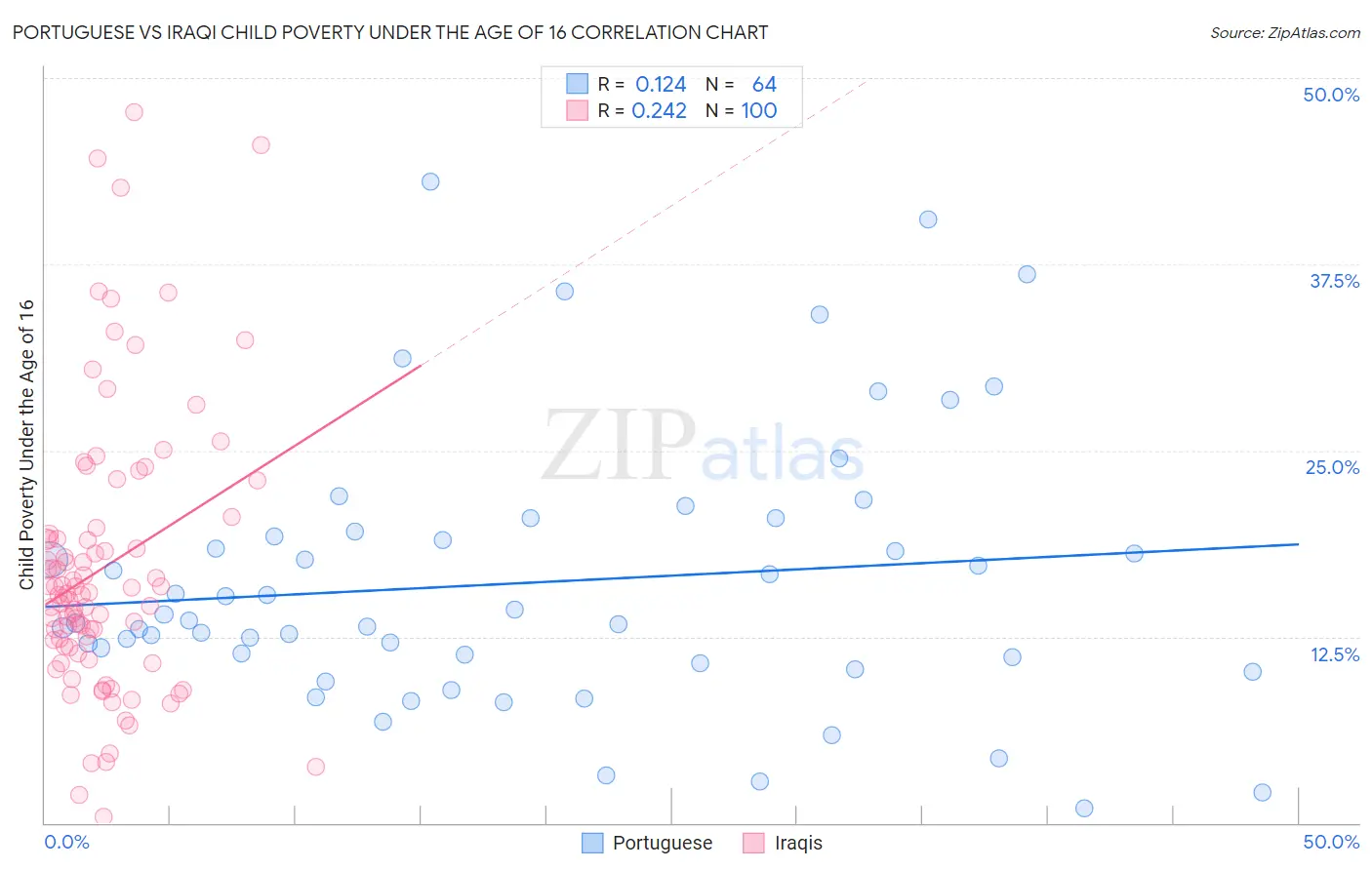 Portuguese vs Iraqi Child Poverty Under the Age of 16