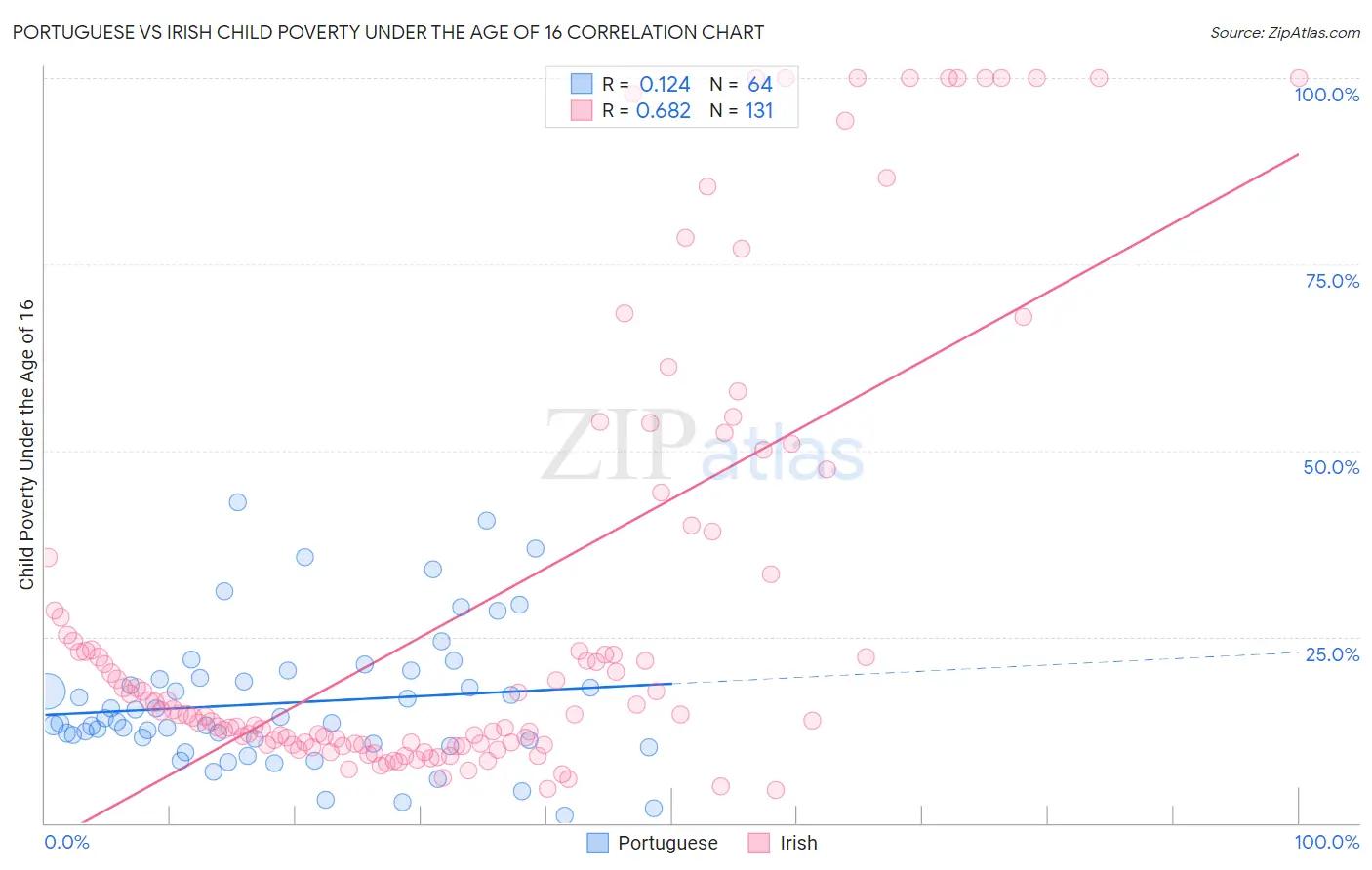 Portuguese vs Irish Child Poverty Under the Age of 16